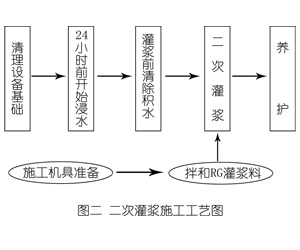 常山灌浆料施工工艺—文字完整版